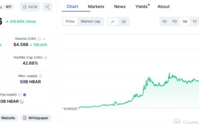 Hedera (HBAR) Shakes the Market with a 47.5% Surge in a Single Day!