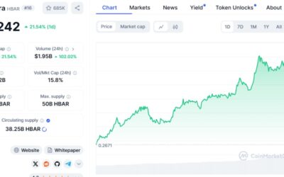 Hedera (HBAR) Skyrockets 21% in Just One Day: Here are the Details