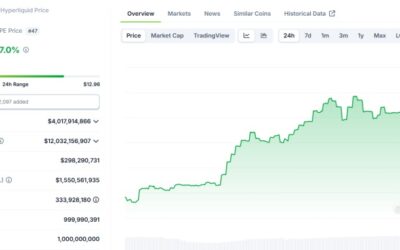 HYPE Token Surges Past $12B Valuation After 273% Post-Launch Rally