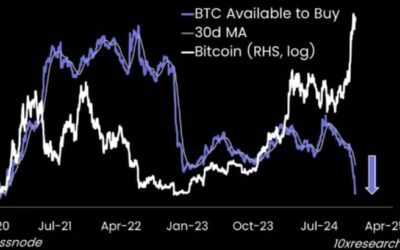 Long-Term Holders Fuel Bitcoin Rally as Exchange Balances Dwindle