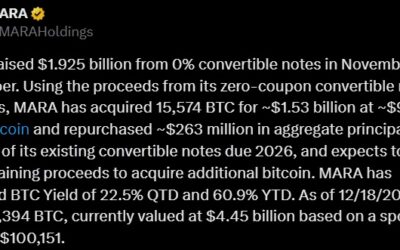 MARA Strengthens HODL Strategy with $1.53 Billion Bitcoin Investment