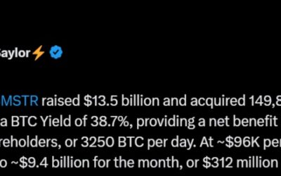 MicroStrategy’s November BTC Yield Hits 38.7%, Adding $312M Daily in Value