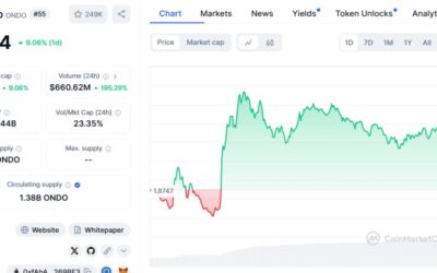 ONDO Continues its Bullish Trend and Rises 9%- Here are the Reasons and What to Expect in the Next days