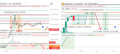 Past Performance Says Dogecoin Price Will Fall To $0.32 And Then Rocket 60% To $0.52, Here’s Why