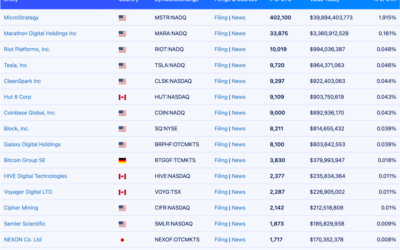 Semler Scientific Scoops 303 Bitcoin For $29.3 Million – How It Compares To Other Corporate BTC Holders?