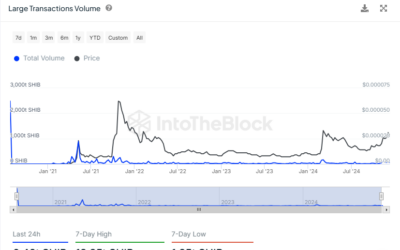 Shiba Inu Faces Bearish Sentiment Despite Whale Moves