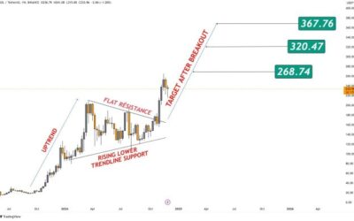 Solana Makes A Critical Pattern Breakout, Here Are The Next Key Levels