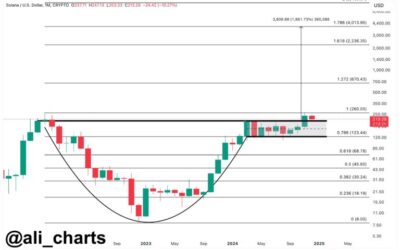 Solana Mega Rally to $4,000: Analyst Predicts ATH of $400 by Christmas