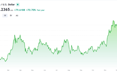 Solana (SOL) and Cardano (ADA) See Surge in Trading Volume as Crypto Market Rebounds