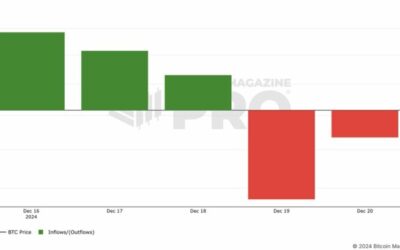 Spot Bitcoin ETFs Consume More BTC Than Miners Can Produce — What’s Next?