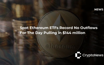 Spot Ethereum ETFs record no outflows for the day pulling in $144 million 