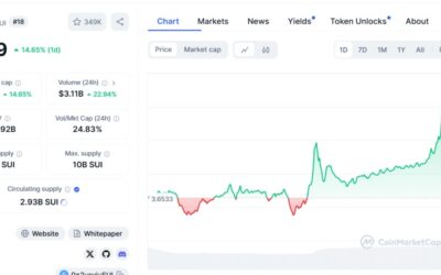 Sui Token Skyrockets to new ATH of $4.23, TVL Reaches $1.61 Billion Milestone