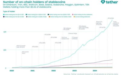 Tether Achieves Record Wallet Growth, Challenging Ethereum’s Dominance