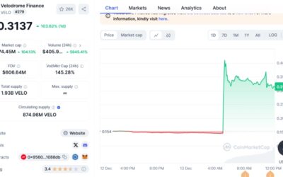 Velodrome (VELO) Skyrockets 103% After Binance Listing!