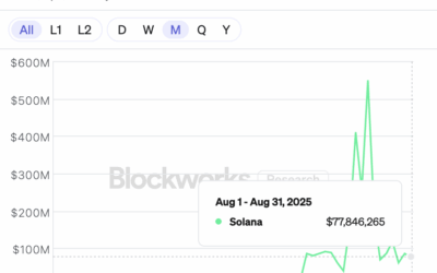 Undervalued Gem Opportunities: Solana at $204 and XRP Under $3 Still Seen as Strong Buys